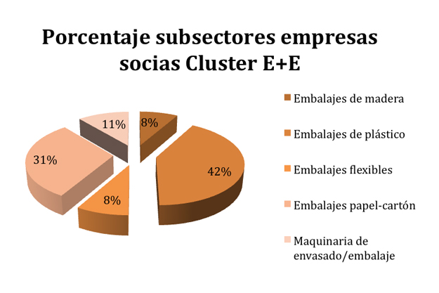 Las empresas socias del Cluster Envase y Embalaje aumentan un 61% durante el primer trimestre de 2016