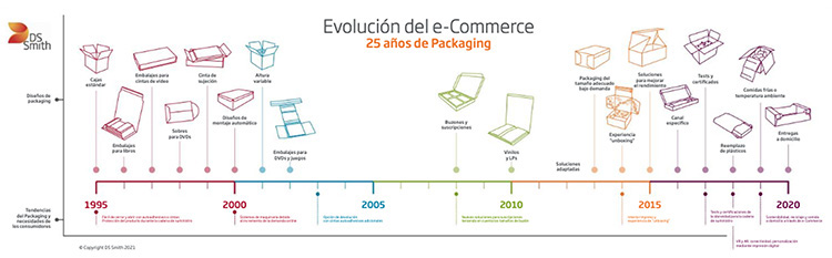Evolucin del e-commerce en los ltimos 25 aos: hacia un packaging sostenible