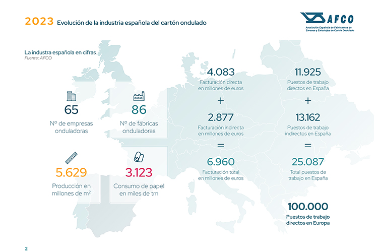 AFCO muestra las cifras de la industria del cartn ondulado en Espaa en 2023