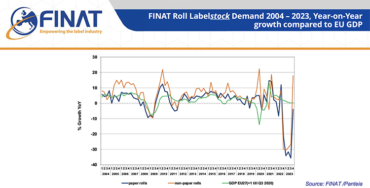 FINAT Market Statistics: Signs of recovery European labelstock demand at the end of 2023 after disappointing year