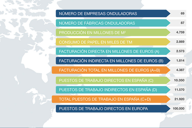 España produjo 4.759 millones de metros cuadrados de cartón ondulado en 2015 y empleó a 22.000 trabajadores