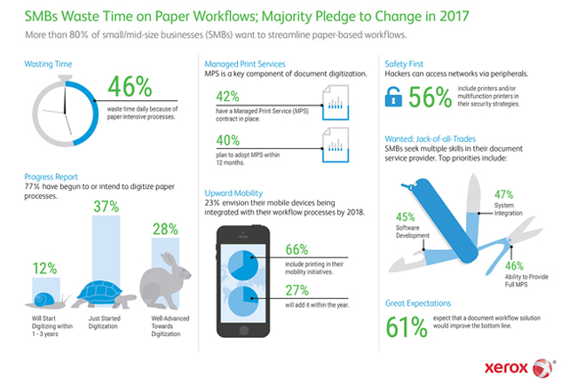 Más del 80% de las pymes espera reducir el uso del papel y digitalizar sus procesos documentales para 2017