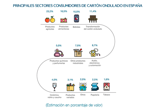 Valencia y Murcia, motores del crecimiento del cartón ondulado en España