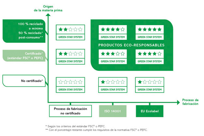 Antalis lanza el sistema Green Star System para ayudar a sus clientes a identificar fácilmente los papeles eco-responsables