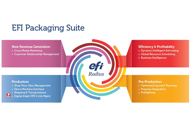 Multi-Color aade la programacin dinmica a su EFI Packaging Suite