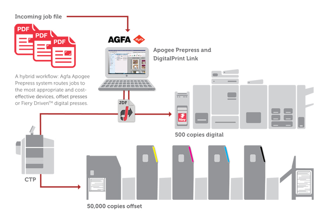 Agfa Graphics y EFI mejoran flujos de trabajo hbridos mediante la integracin de Apogee 10 con soluciones digitales Fiery