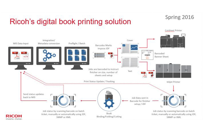 Clays implanta la solucin Ricoh Digital Book Printing