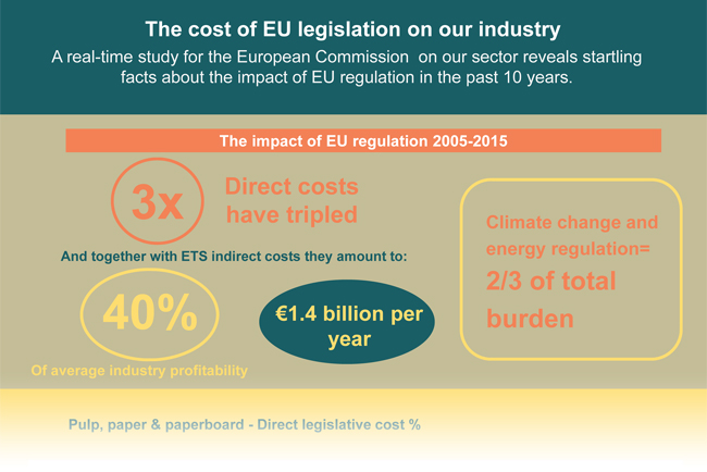 Los costes regulatorios absorben el 40% de la rentabilidad anual de la industria papelera europea (1.400 millones /ao)