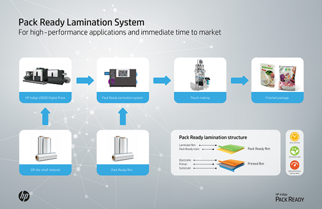 HP lanza la innovadora solucin de laminacin Pack Ready para embalajes flexibles