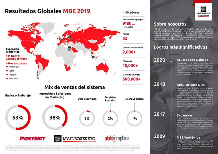 MBE Worldwide alcanza en 2019 los 918 millones de euros de facturación