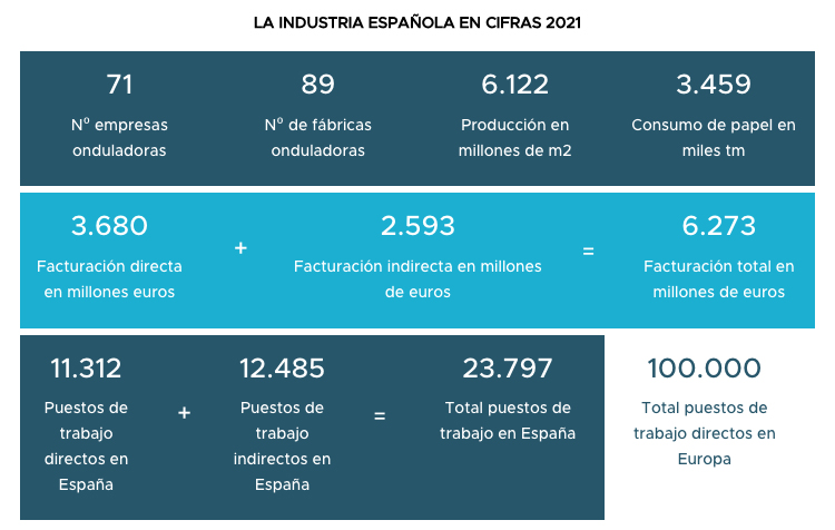 El sector del cartón, ejemplo de sostenibilidad, genera más de 23.700 puestos de trabajo en España