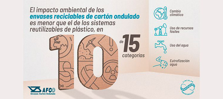 Tres estudios demuestran que la reutilización de envases de plástico tiene mayor impacto climático que los de cartón reciclable