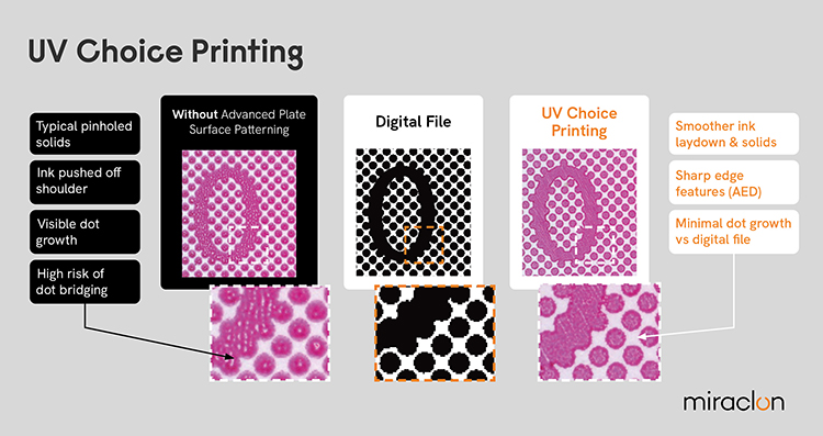 Miraclon continúa impulsando la eficiencia de la impresión flexográfica con el lanzamiento de UV Choice Printing
