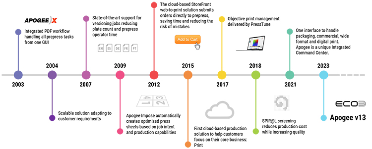 ECO3, anteriormente Agfa Offset Solutions, celebra los 20 años de Apogee con el lanzamiento más completo hasta la fecha