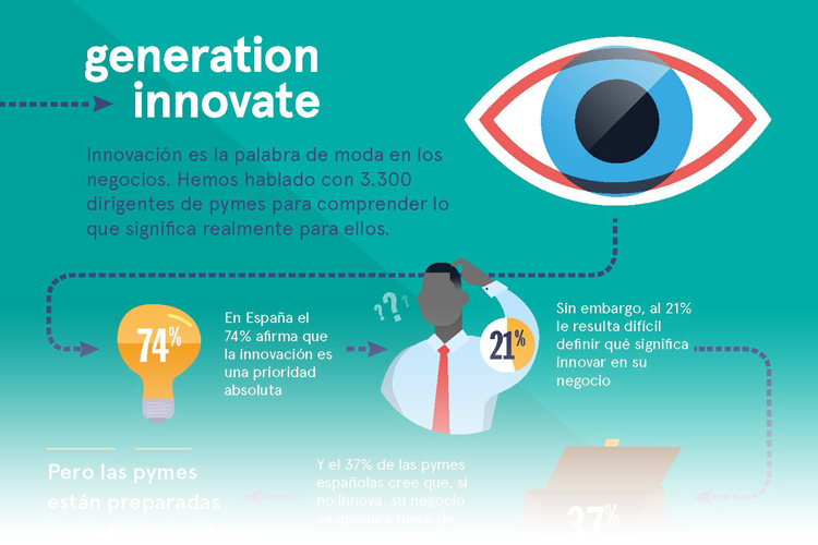 La falta de innovación amenaza con dejar fuera de juego a casi el 40% de las pymes españolas en 2020